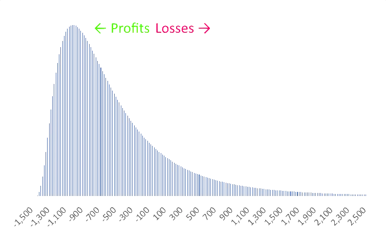 graph showing outcomes
